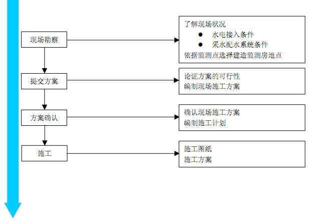 监测室规范流程