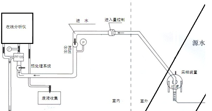 在线监测仪安装原理图