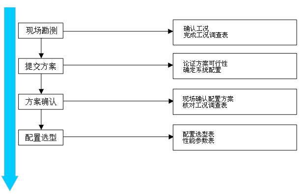 监测仪配置选型流程