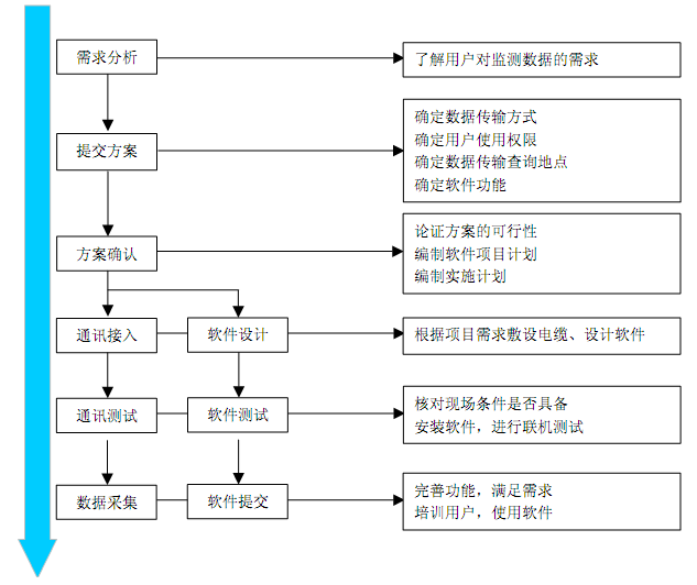 数据传输流程