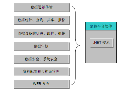 可实现的数据传输功能