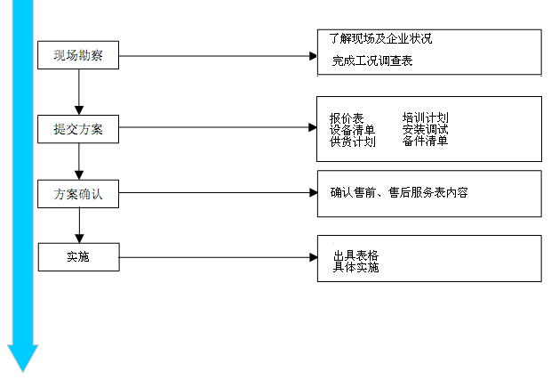 售前、售后服务流程