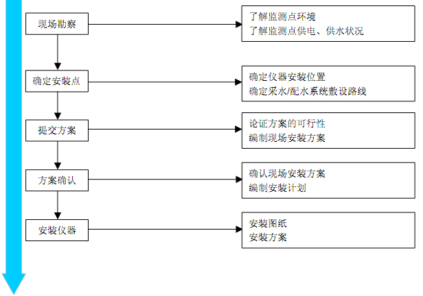 监测仪安装与调试