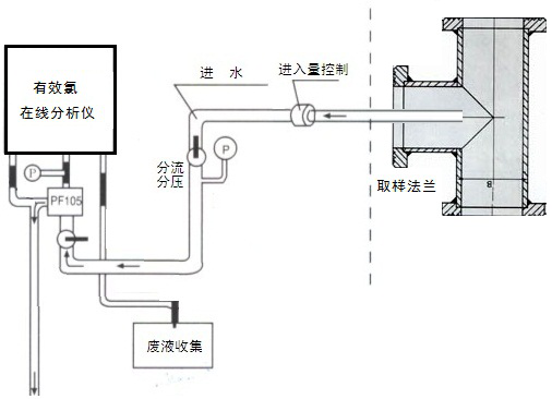 分析仪安装管路图