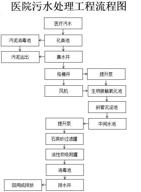 医疗废水进行处理过程